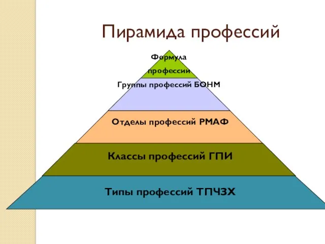 Пирамида профессий Типы профессий ТПЧЗХ Отделы профессий РМАФ Классы профессий ГПИ Формула профессии