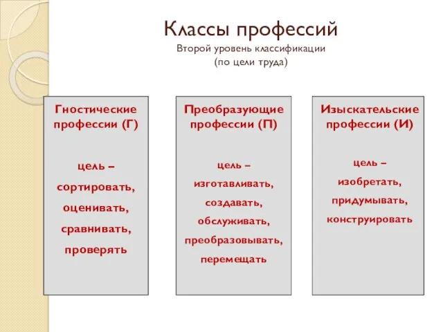 Классы профессий Второй уровень классификации (по цели труда) Гностические профессии