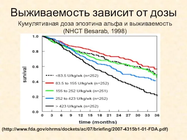 Выживаемость зависит от дозы (http://www.fda.gov/ohrms/dockets/ac/07/briefing/2007-4315b1-01-FDA.pdf) Кумулятивная доза эпоэтина альфа и выживаемость (NHCT Besarab, 1998)