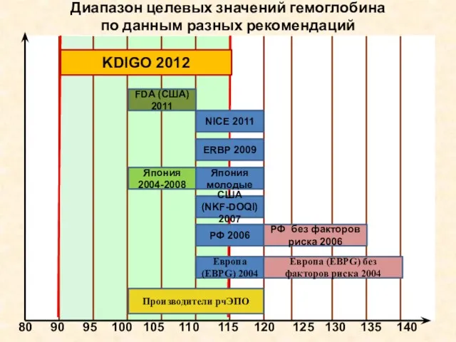 Диапазон целевых значений гемоглобина по данным разных рекомендаций KDIGO 2012