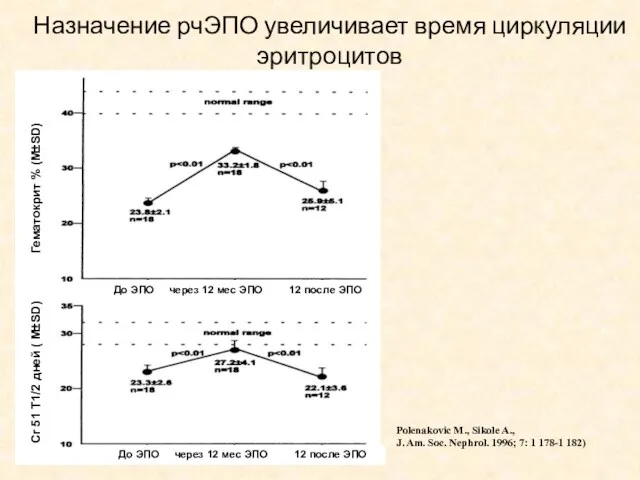 Назначение рчЭПО увеличивает время циркуляции эритроцитов Polenakovic M., Sikole A.,