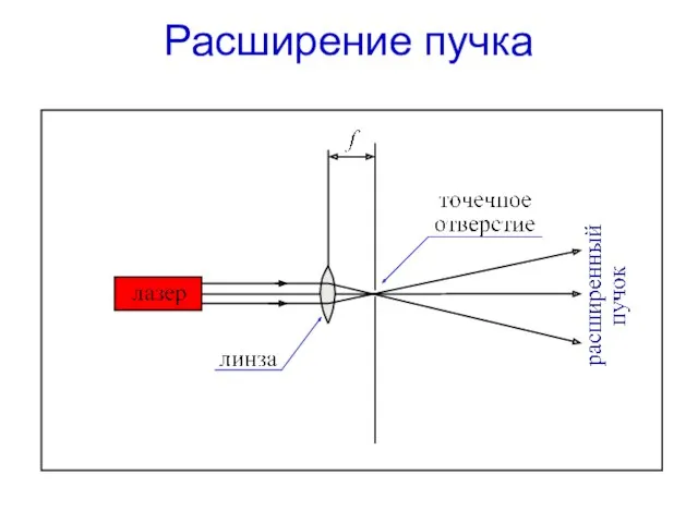 Расширение пучка