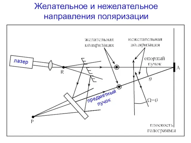 Желательное и нежелательное направления поляризации