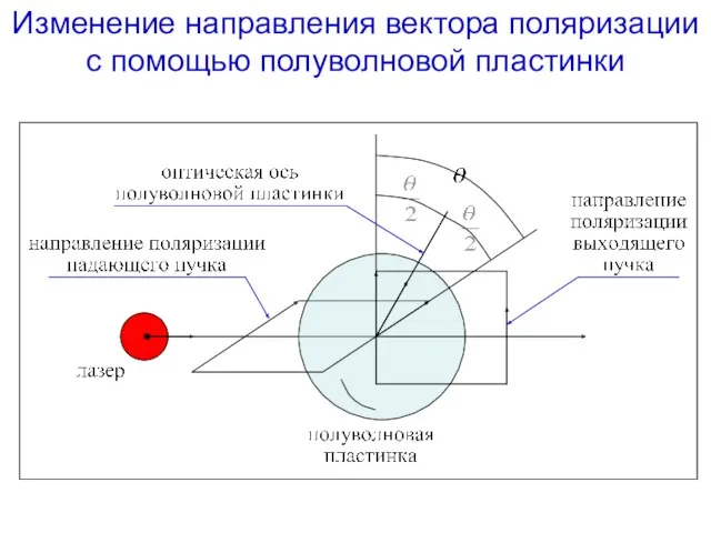 Изменение направления вектора поляризации с помощью полуволновой пластинки