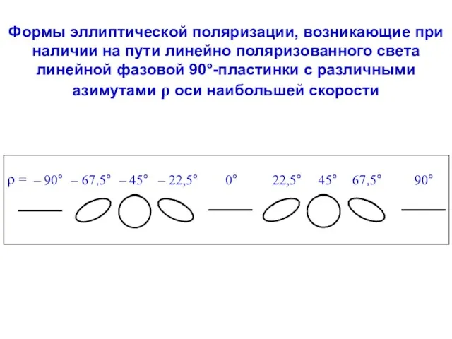 Формы эллиптической поляризации, возникающие при наличии на пути линейно поляризованного