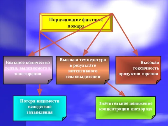 Поражающие факторы пожара Большое количество тепла, выделяемого в зоне горения