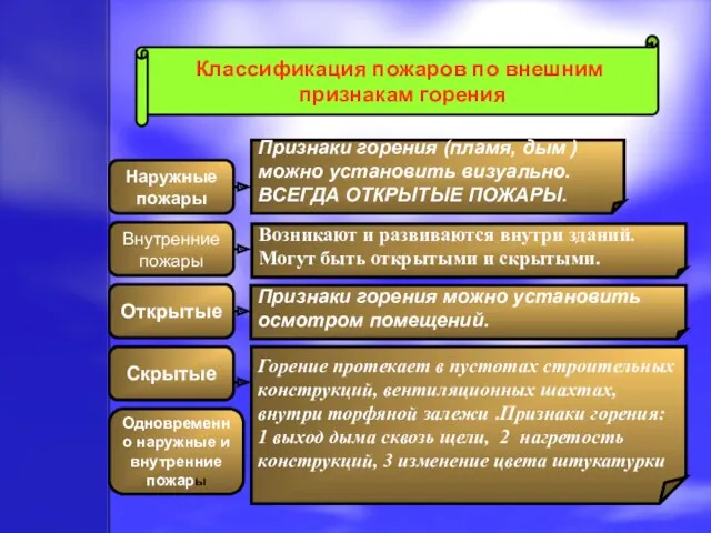 Классификация пожаров по внешним признакам горения Наружные пожары Скрытые Внутренние