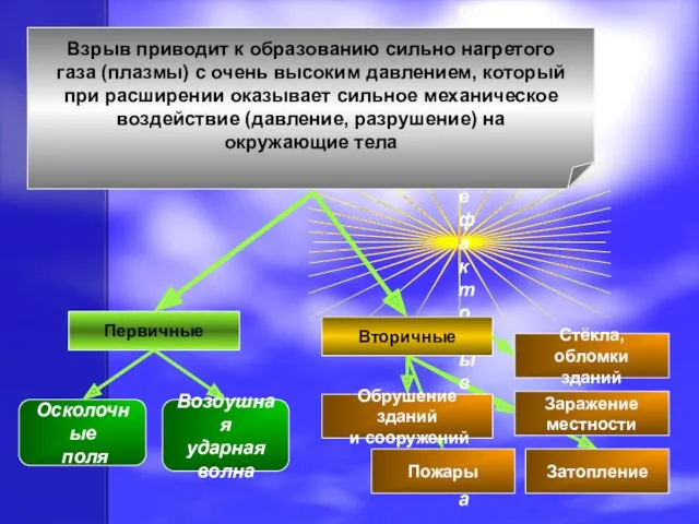 Поражающие факторы взрыва Взрыв приводит к образованию сильно нагретого газа