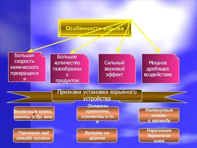 Особенности взрыва Большая скорость химического превращения Большое количество газообразных продуктов