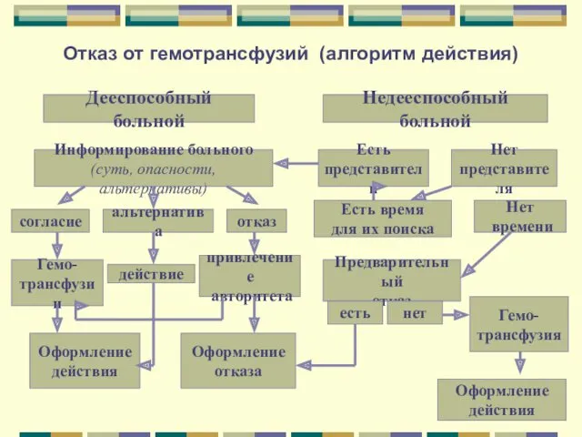 Отказ от гемотрансфузий (алгоритм действия) Дееспособный больной Недееспособный больной Информирование