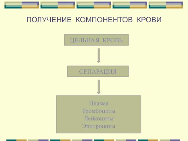 ПОЛУЧЕНИЕ КОМПОНЕНТОВ КРОВИ ЦЕЛЬНАЯ КРОВЬ СЕПАРАЦИЯ Плазма Тромбоциты Лейкоциты Эритроциты