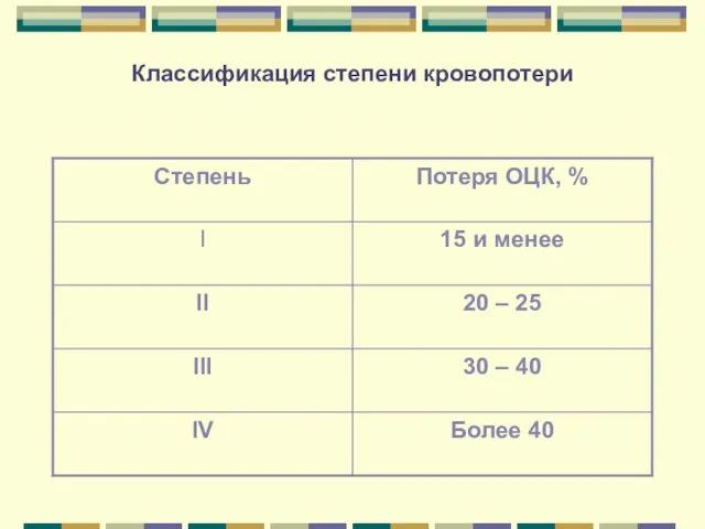 Классификация степени кровопотери