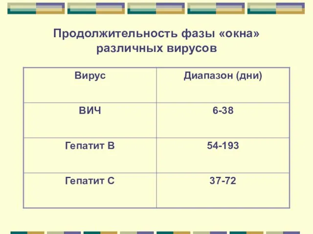 Продолжительность фазы «окна» различных вирусов