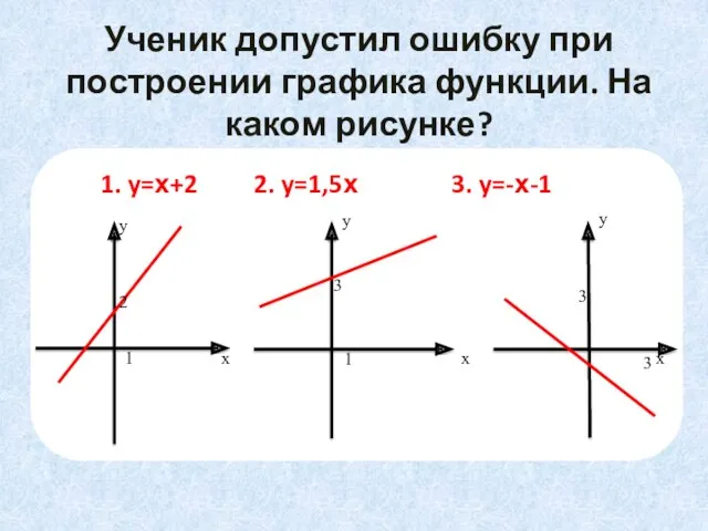 Ученик допустил ошибку при построении графика функции. На каком рисунке? 1. y=х+2 2.