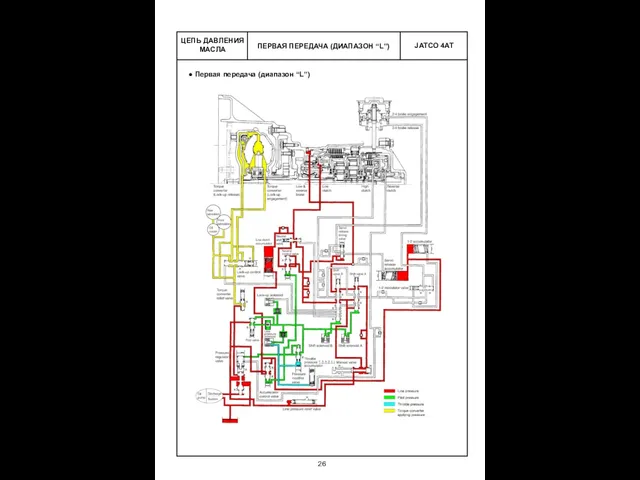 ПЕРВАЯ ПЕРЕДАЧА (ДИАПАЗОН “L”) ЦЕПЬ ДАВЛЕНИЯ МАСЛА Первая передача (диапазон “L”)