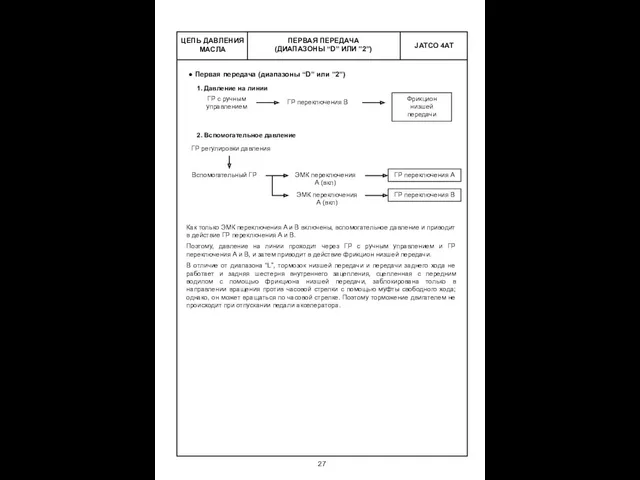 ПЕРВАЯ ПЕРЕДАЧА (ДИАПАЗОНЫ “D” ИЛИ ”2”) ЦЕПЬ ДАВЛЕНИЯ МАСЛА Первая передача (диапазоны “D”