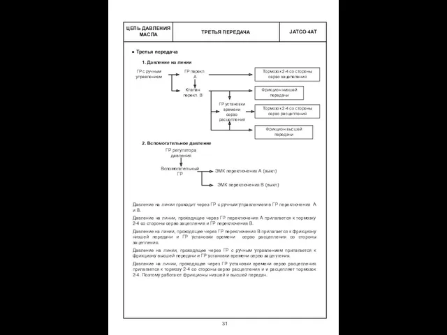 ТРЕТЬЯ ПЕРЕДАЧА ЦЕПЬ ДАВЛЕНИЯ МАСЛА Третья передача 1. Давление на линии 2. Вспомогательное