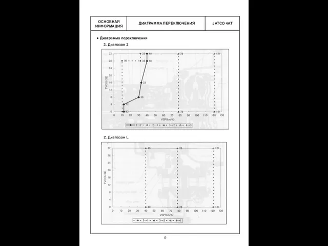 ДИАГРАММА ПЕРЕКЛЮЧЕНИЯ ОСНОВНАЯ ИНФОРМАЦИЯ Диаграмма переключения 3. Диапазон 2 2. Диапазон L