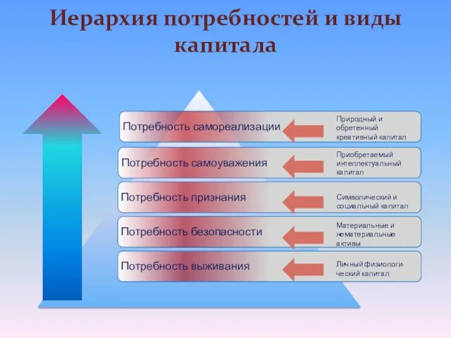 Иерархия потребностей и виды капитала Природный и обретенный креативный капитал