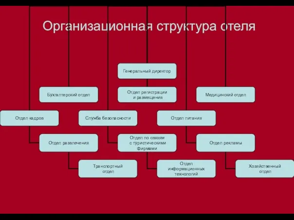 Организационная структура отеля