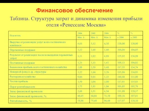 Финансовое обеспечение Таблица. Структура затрат и динамика изменения прибыли отеля «Ренессанс Москва»