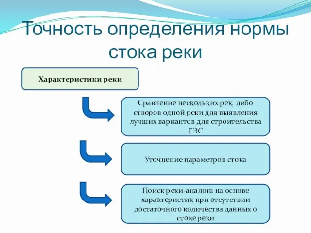 Точность определения нормы стока реки Характеристики реки Уточнение параметров стока