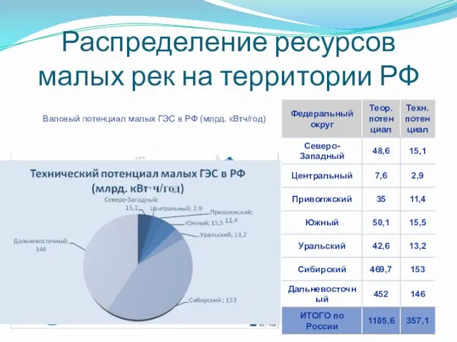 Распределение ресурсов малых рек на территории РФ Валовый потенциал малых ГЭС в РФ (млрд. кВтч/год)