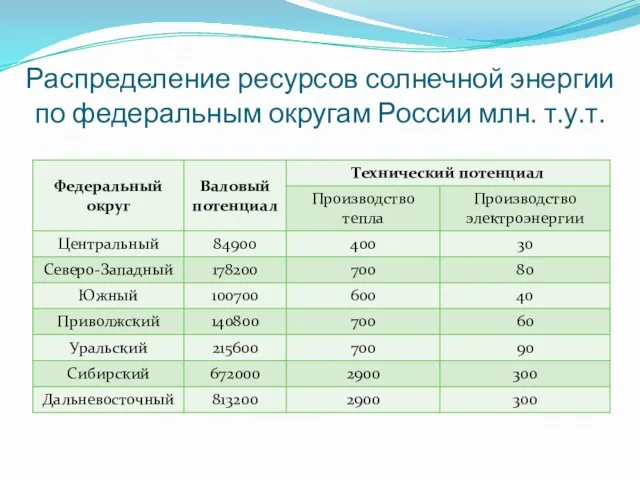 Распределение ресурсов солнечной энергии по федеральным округам России млн. т.у.т.