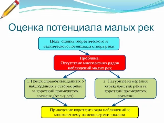 Оценка потенциала малых рек Проблема: Отсутствие многолетних рядов наблюдений малых