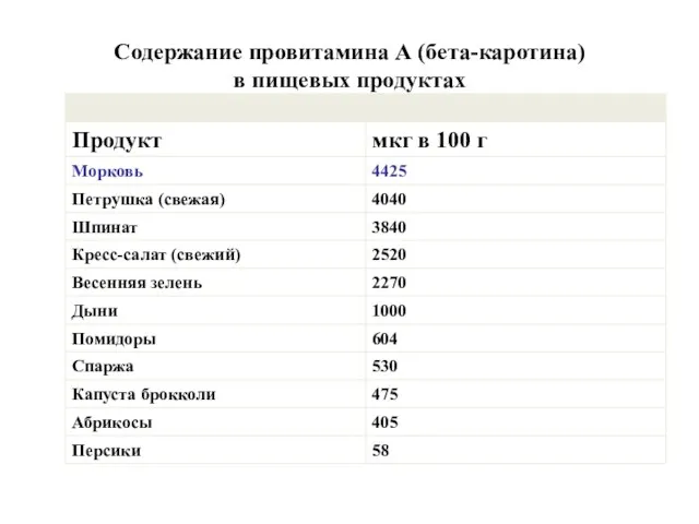 Содержание провитамина А (бета-каротина) в пищевых продуктах