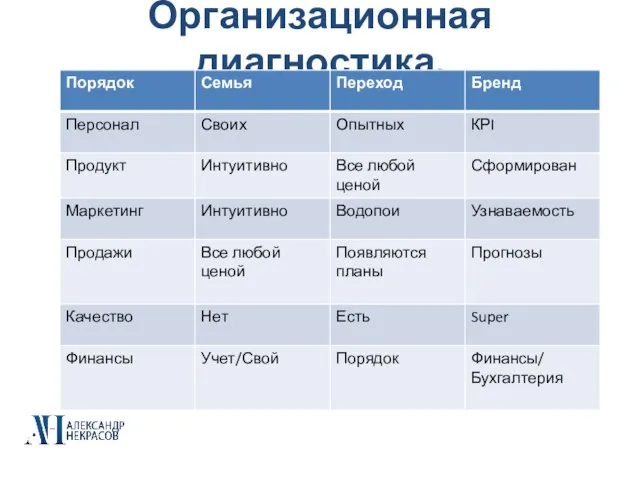 Организационная диагностика.