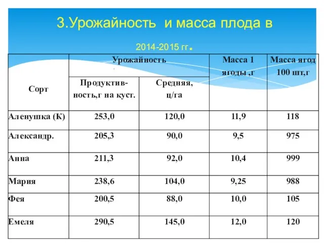 3.Урожайность и масса плода в 2014-2015 гг.