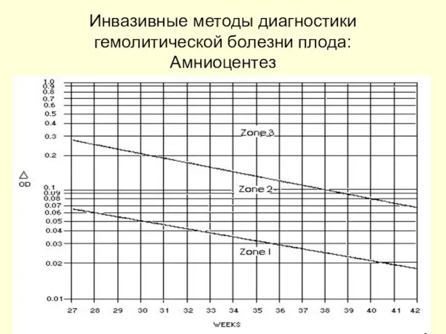 Инвазивные методы диагностики гемолитической болезни плода: Амниоцентез