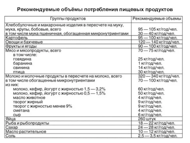 Рекомендуемые объёмы потребления пищевых продуктов