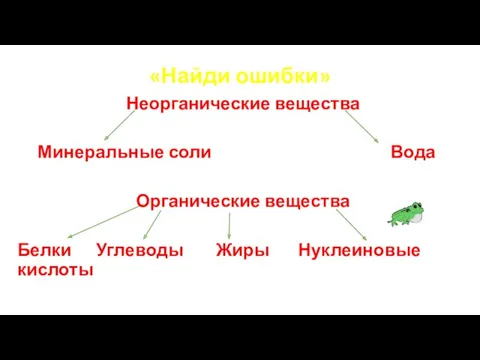 «Найди ошибки» Неорганические вещества Минеральные соли Вода Органические вещества Белки Углеводы Жиры Нуклеиновые кислоты