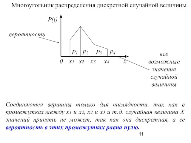 Многоугольник распределения дискретной случайной величины все возможные значения случайной величины вероятность Соединяются вершины