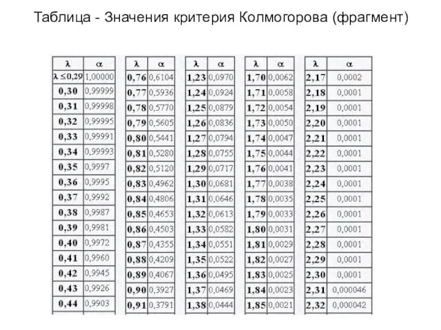 Таблица - Значения критерия Колмогорова (фрагмент)