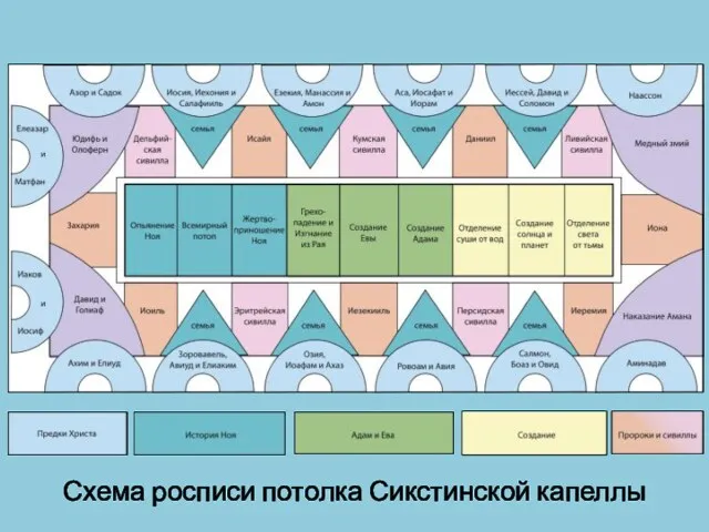 Схема росписи потолка Сикстинской капеллы