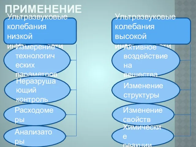 ПРОМЫШЛЕННОЕ ПРИМЕНЕНИЕ Ультразвуковые колебания низкой интенсивности Измерение технологических параметров Неразрушающий