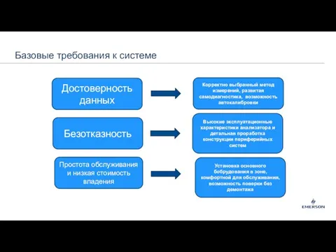 Базовые требования к системе Достоверность данных Безотказность Простота обслуживания и