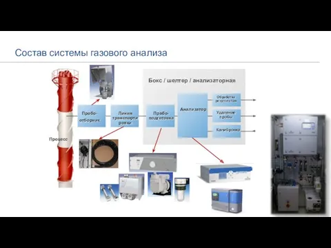 Состав системы газового анализа Пробо- отборник Линия транспортировки Пробо-подготовка Анализатор