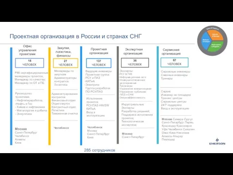 Проектная организация в России и странах СНГ Офис управления проектами