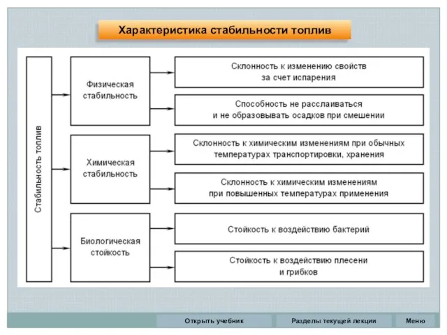 Разделы текущей лекции Характеристика стабильности топлив Открыть учебник Меню