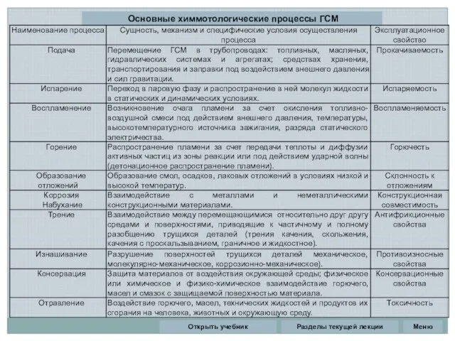 Разделы текущей лекции Основные химмотологические процессы ГСМ Открыть учебник Меню