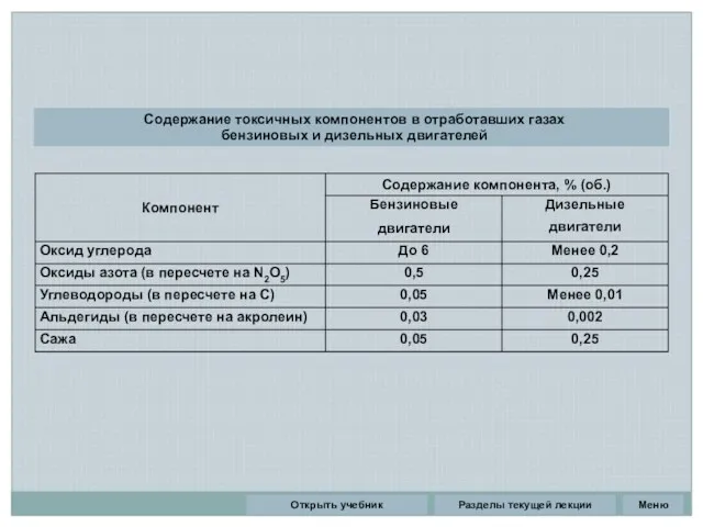 Разделы текущей лекции Содержание токсичных компонентов в отработавших газах бензиновых и дизельных двигателей Открыть учебник Меню