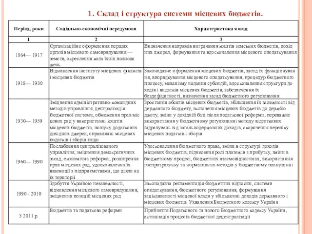 1. Склад і структура системи місцевих бюджетів.