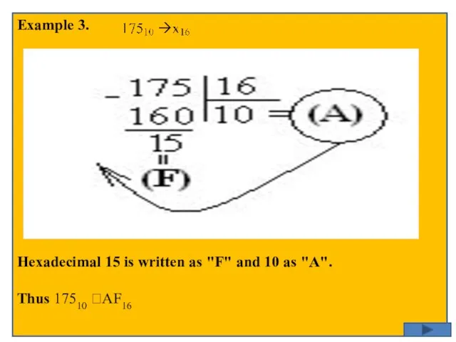 Example 3. Hexadecimal 15 is written as "F" and 10 as "A". Thus 17510 ?AF16