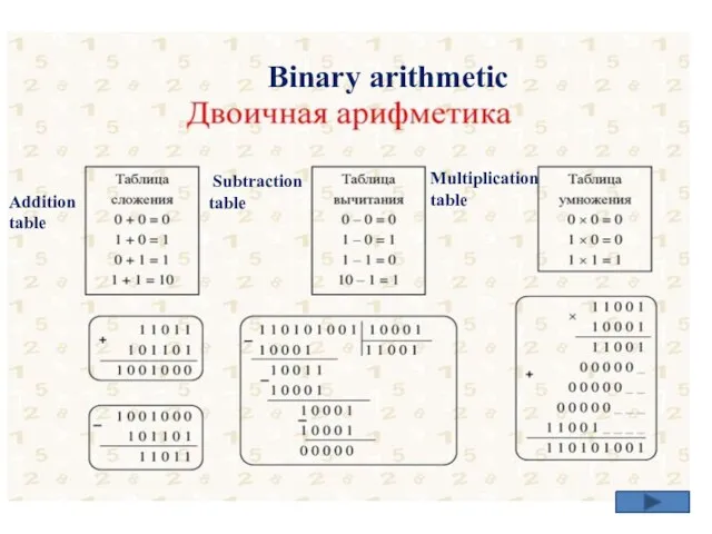 Binary arithmetic Addition table Subtraction table Multiplication table