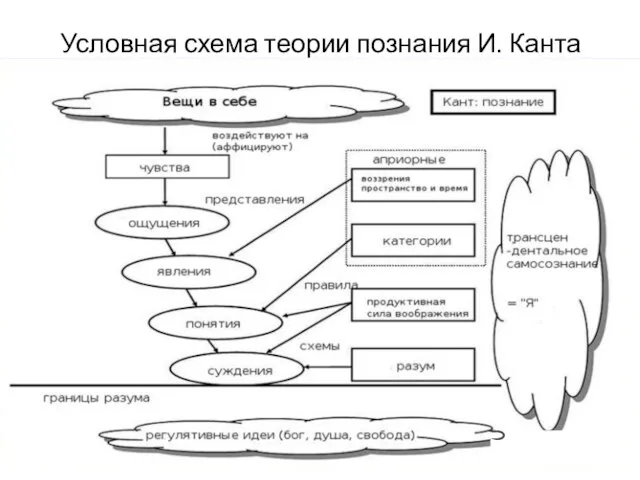 Условная схема теории познания И. Канта