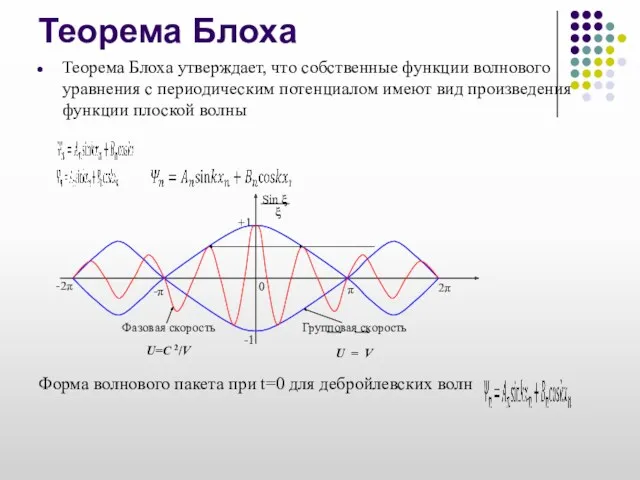 Теорема Блоха Теорема Блоха утверждает, что собственные функции волнового уравнения